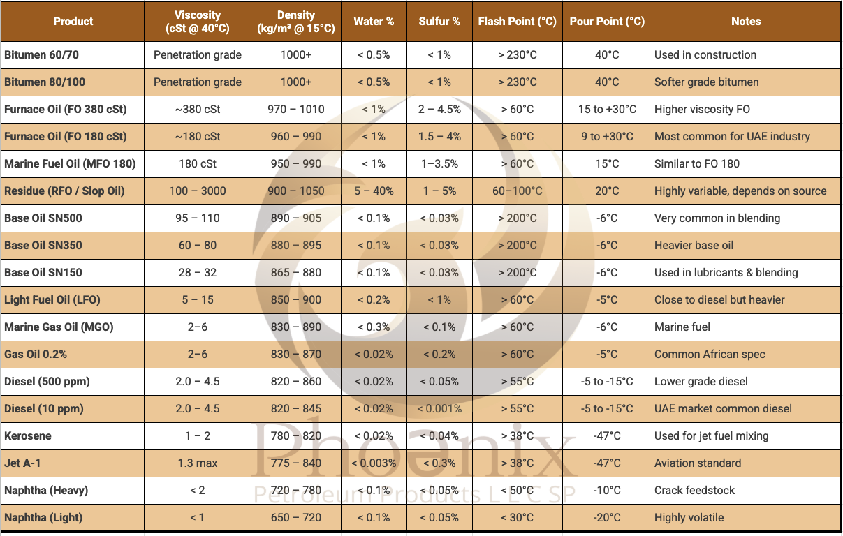 Oil products sheet